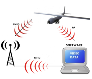 Communication system LTE 3g 4g for RPAS, Drones